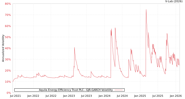 graph of Aquila Energy Efficiency Trust PLC GJR-GARCH