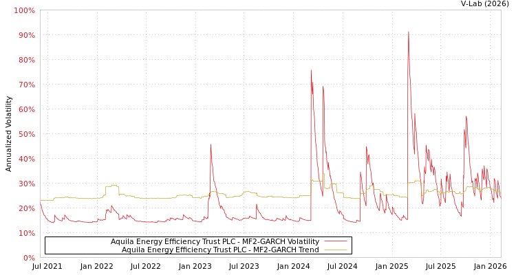 graph of Aquila Energy Efficiency Trust PLC MF2-GARCH
