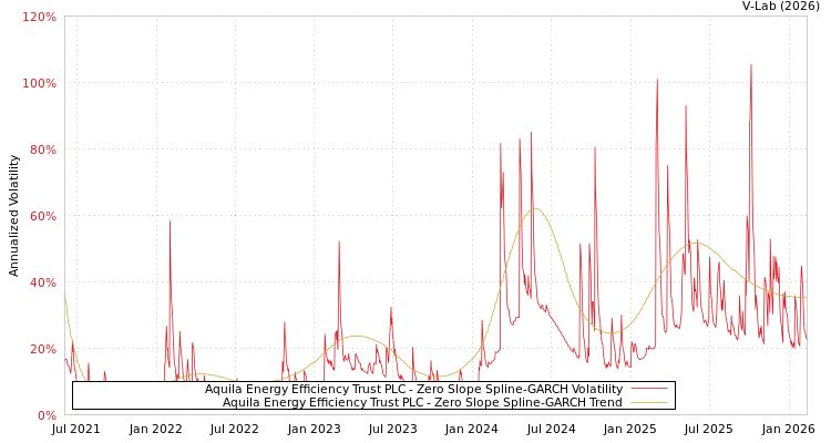 graph of Aquila Energy Efficiency Trust PLC S0GARCH