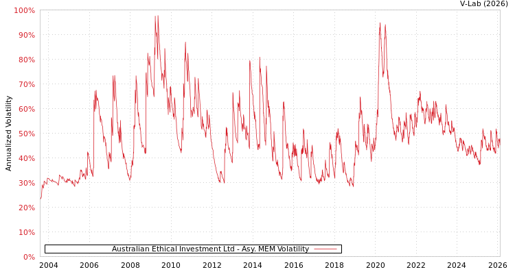 graph of Australian Ethical Investment Ltd AMEM
