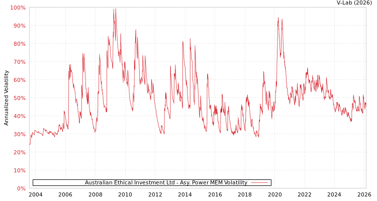 graph of Australian Ethical Investment Ltd APMEM