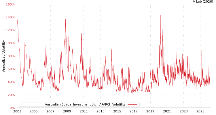 graph of Australian Ethical Investment Ltd APARCH