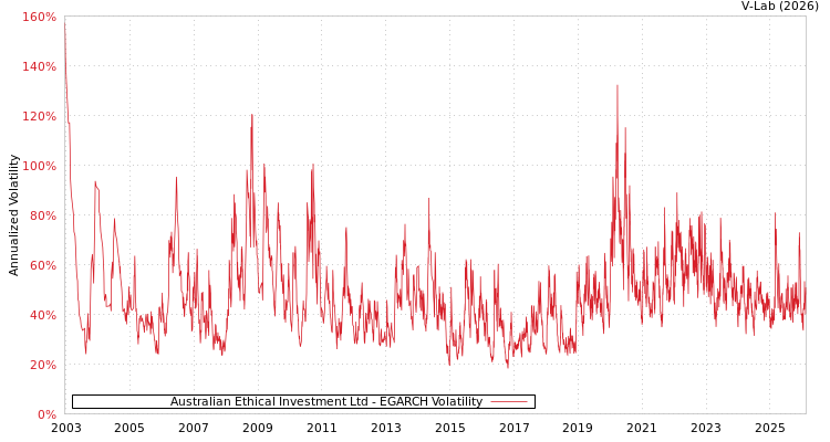 graph of Australian Ethical Investment Ltd EGARCH