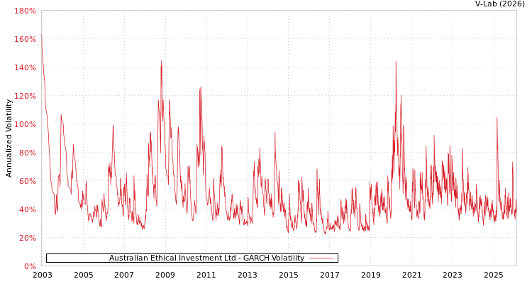 graph of Australian Ethical Investment Ltd GARCH