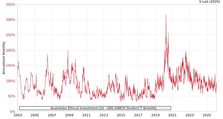graph of Australian Ethical Investment Ltd GAS-GARCH-T