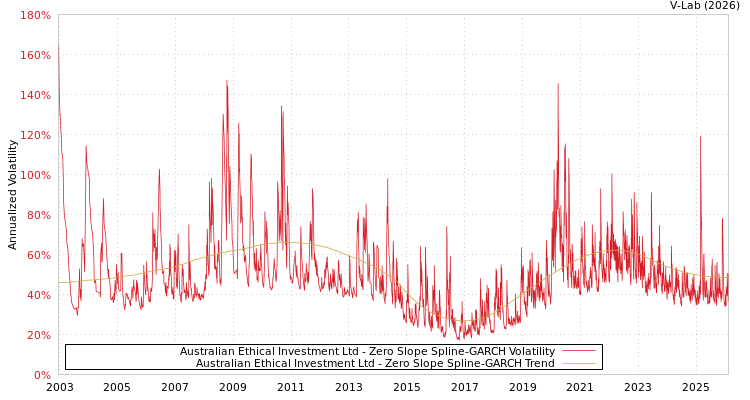 graph of Australian Ethical Investment Ltd S0GARCH