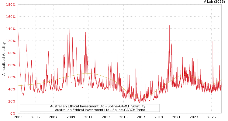 graph of Australian Ethical Investment Ltd SGARCH