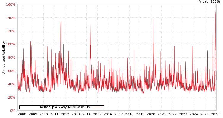 graph of Aeffe S.p.A. AMEM