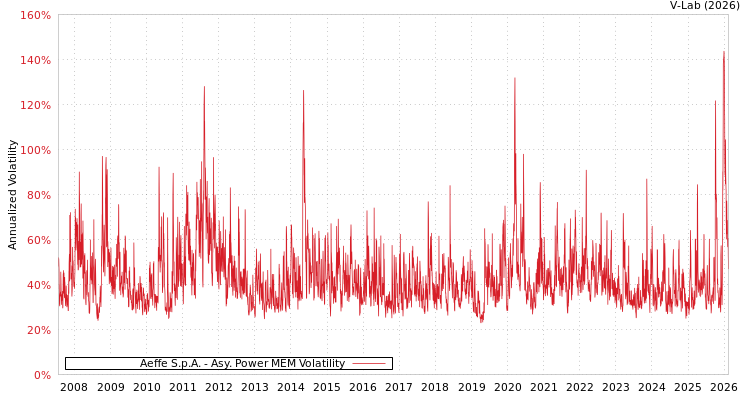 graph of Aeffe S.p.A. APMEM
