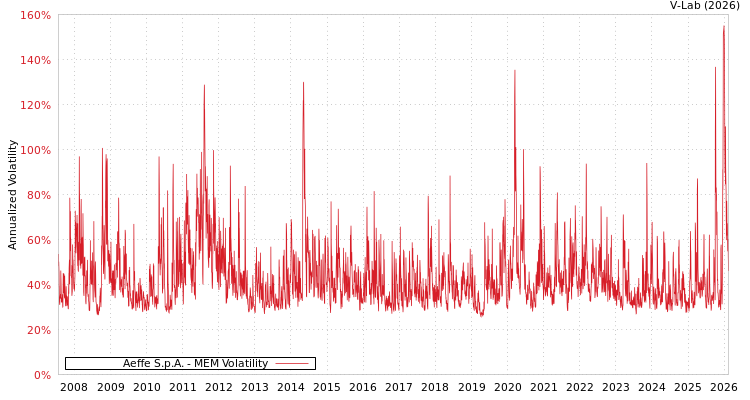 graph of Aeffe S.p.A. MEM