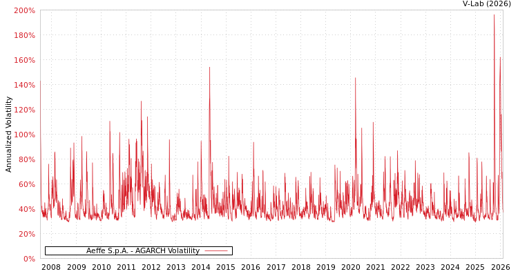 graph of Aeffe S.p.A. AGARCH