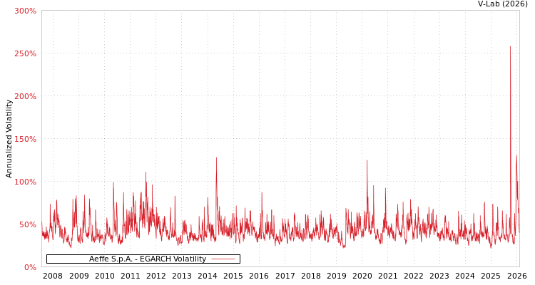 graph of Aeffe S.p.A. EGARCH