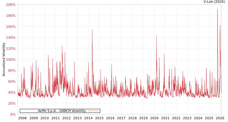 graph of Aeffe S.p.A. GARCH