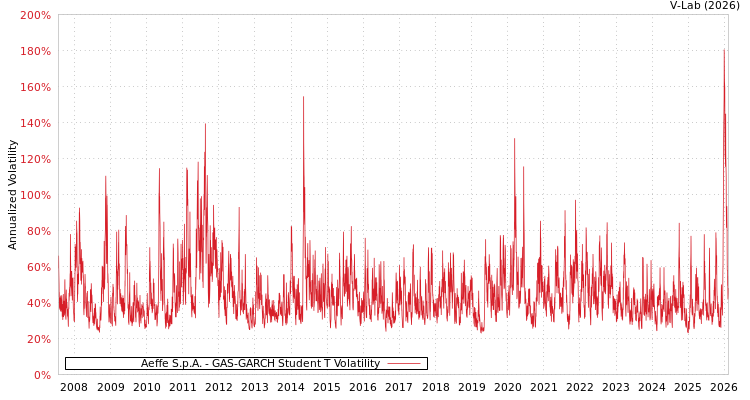 graph of Aeffe S.p.A. GAS-GARCH-T