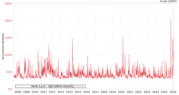 graph of Aeffe S.p.A. GJR-GARCH