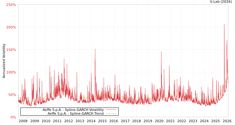 graph of Aeffe S.p.A. SGARCH