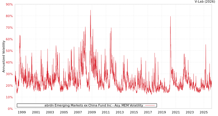 graph of abrdn Emerging Markets ex China Fund Inc AMEM
