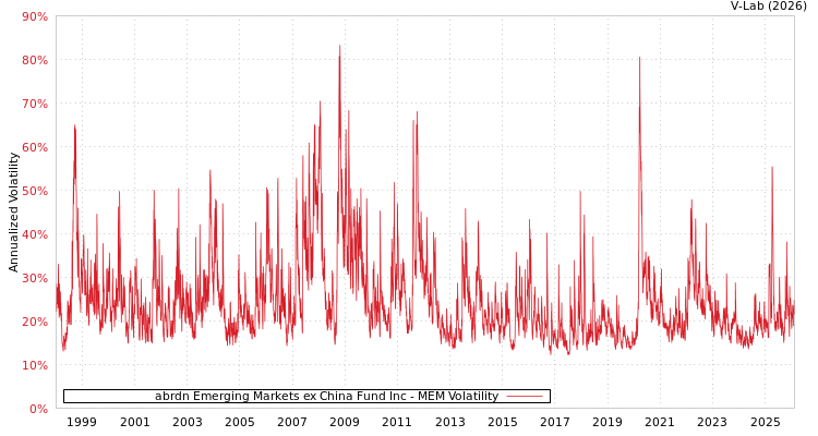graph of abrdn Emerging Markets ex China Fund Inc MEM