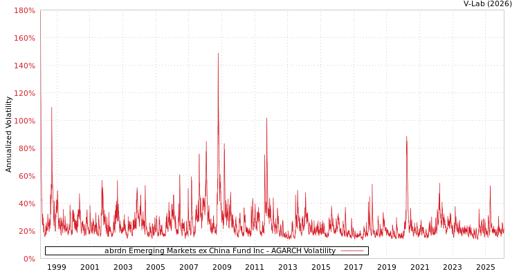graph of abrdn Emerging Markets ex China Fund Inc AGARCH