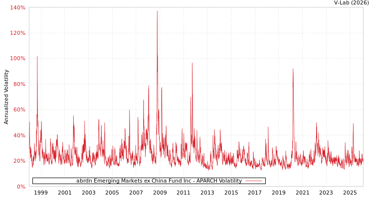graph of abrdn Emerging Markets ex China Fund Inc APARCH