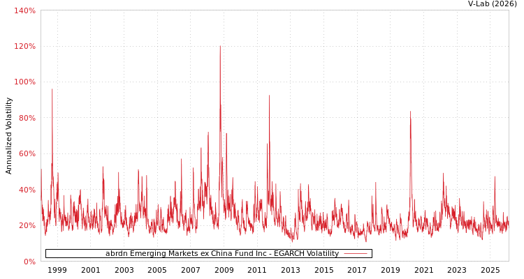 graph of abrdn Emerging Markets ex China Fund Inc EGARCH