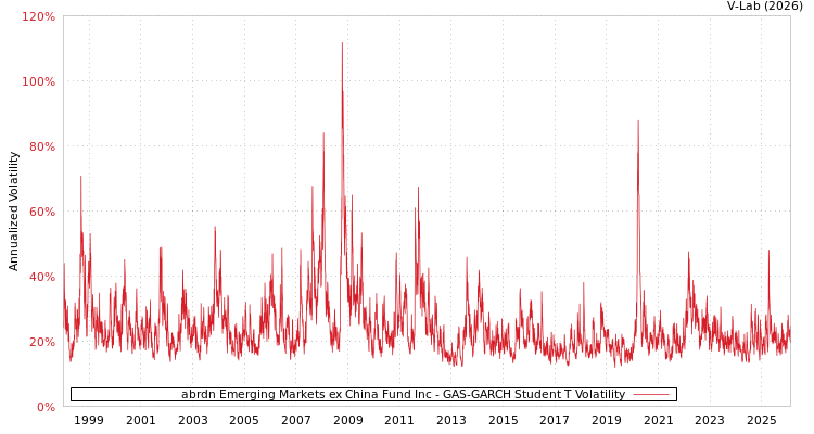 graph of abrdn Emerging Markets ex China Fund Inc GAS-GARCH-T