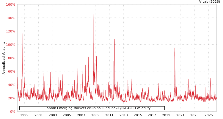 graph of abrdn Emerging Markets ex China Fund Inc GJR-GARCH