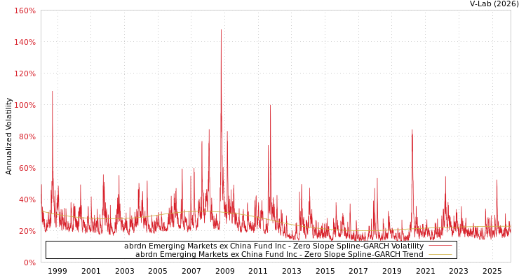 graph of abrdn Emerging Markets ex China Fund Inc S0GARCH