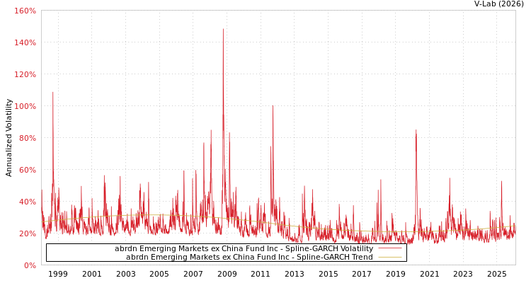 graph of abrdn Emerging Markets ex China Fund Inc SGARCH
