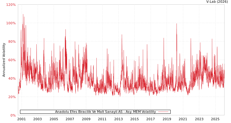 graph of Anadolu Efes Biracilik Ve Malt Sanayii AS AMEM