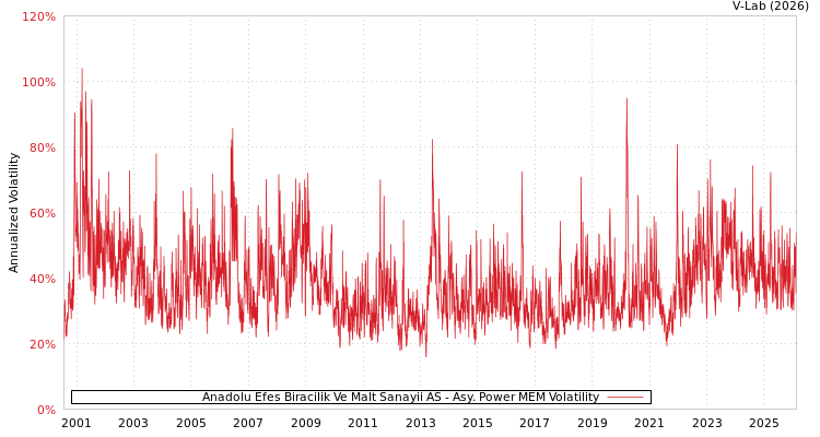 graph of Anadolu Efes Biracilik Ve Malt Sanayii AS APMEM
