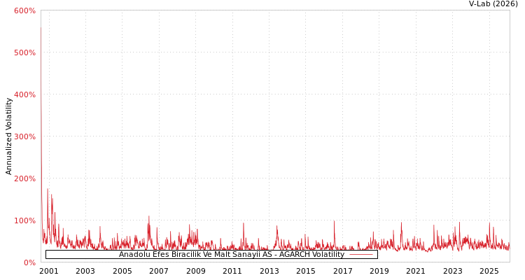 graph of Anadolu Efes Biracilik Ve Malt Sanayii AS AGARCH