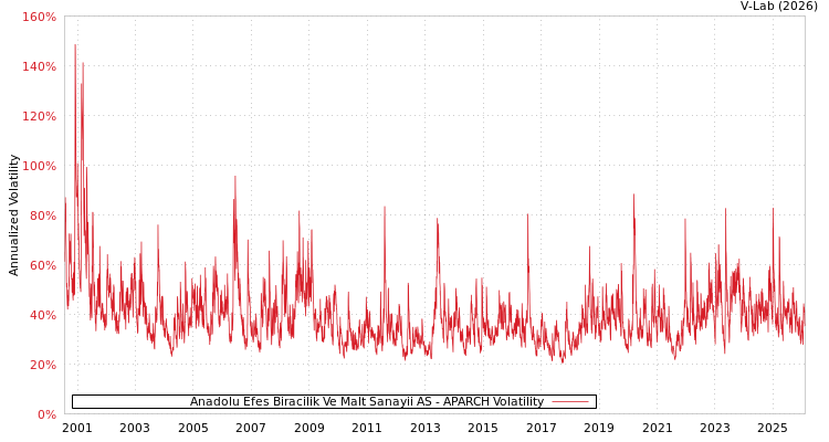 graph of Anadolu Efes Biracilik Ve Malt Sanayii AS APARCH