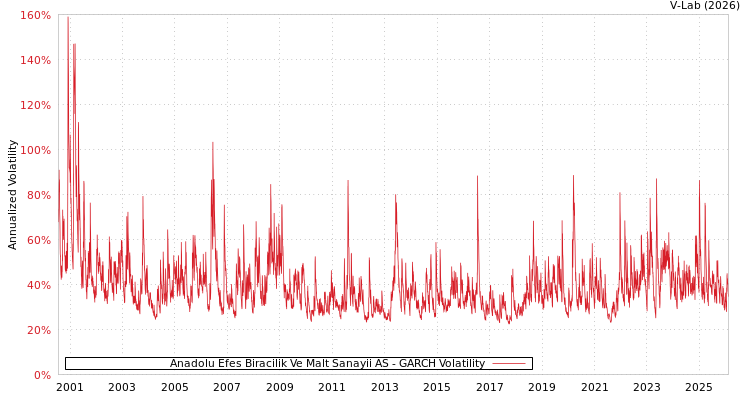 graph of Anadolu Efes Biracilik Ve Malt Sanayii AS GARCH