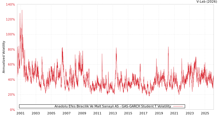 graph of Anadolu Efes Biracilik Ve Malt Sanayii AS GAS-GARCH-T