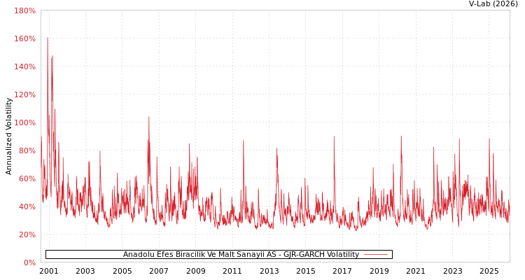 graph of Anadolu Efes Biracilik Ve Malt Sanayii AS GJR-GARCH