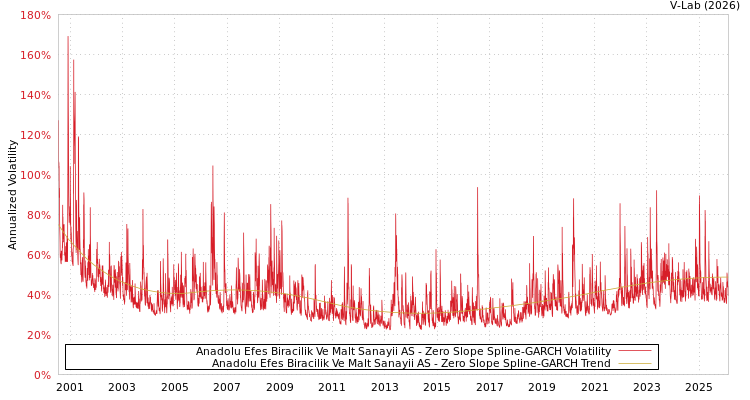 graph of Anadolu Efes Biracilik Ve Malt Sanayii AS S0GARCH