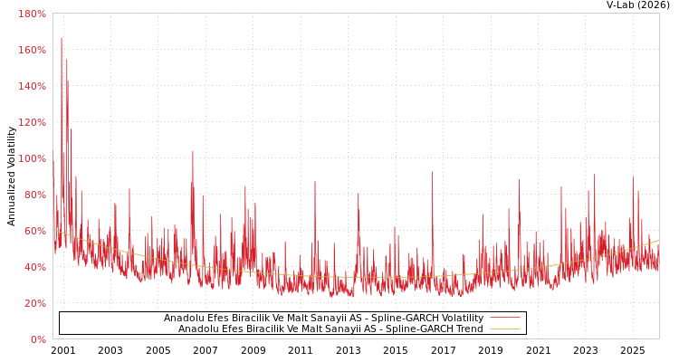 graph of Anadolu Efes Biracilik Ve Malt Sanayii AS SGARCH