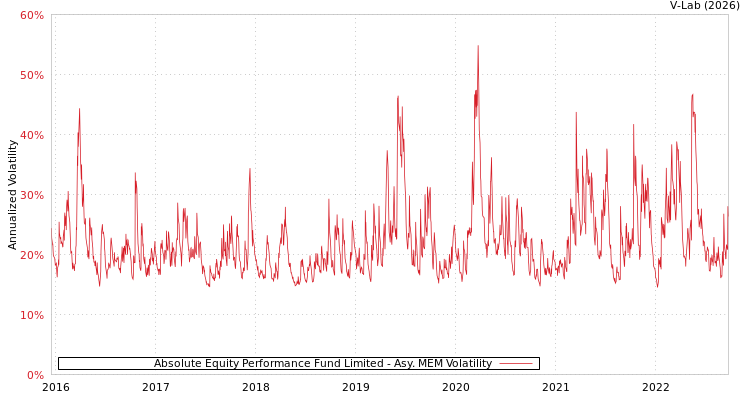 graph of Absolute Equity Performance Fund Limited AMEM