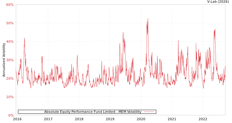 graph of Absolute Equity Performance Fund Limited MEM