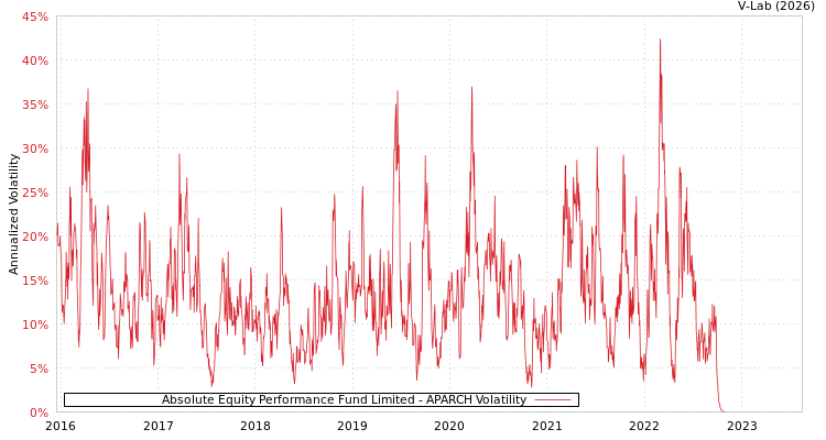 graph of Absolute Equity Performance Fund Limited APARCH