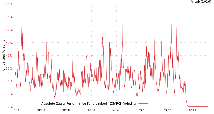 graph of Absolute Equity Performance Fund Limited EGARCH