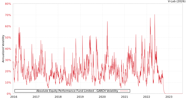 graph of Absolute Equity Performance Fund Limited GARCH