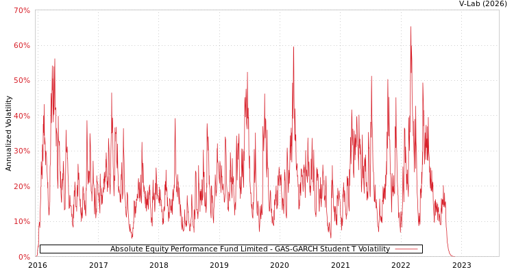 graph of Absolute Equity Performance Fund Limited GAS-GARCH-T
