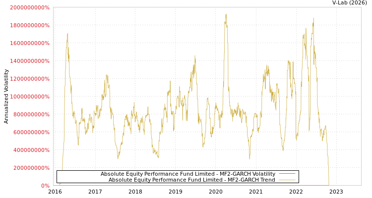 graph of Absolute Equity Performance Fund Limited MF2-GARCH