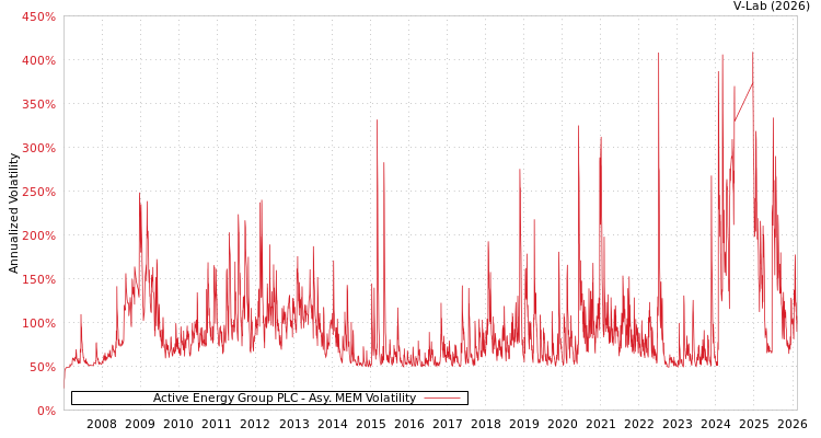 graph of Active Energy Group PLC AMEM