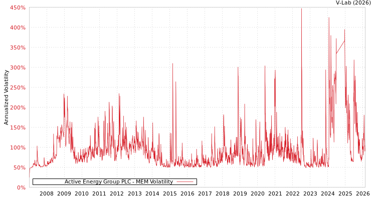graph of Active Energy Group PLC MEM