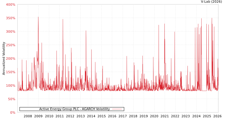 graph of Active Energy Group PLC AGARCH
