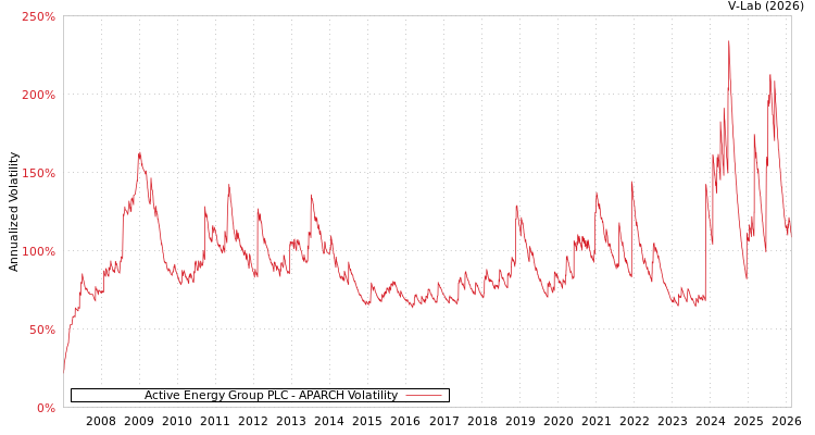 graph of Active Energy Group PLC APARCH