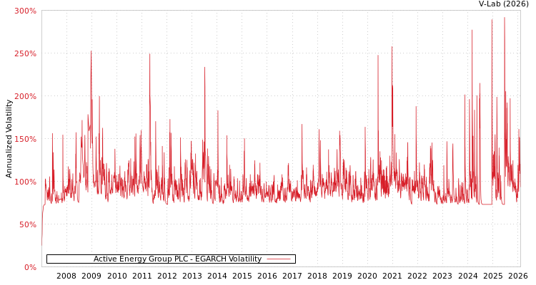 graph of Active Energy Group PLC EGARCH